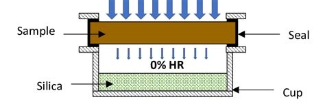 water vapor permeability test cup distribute|wet cup vs dry cup.